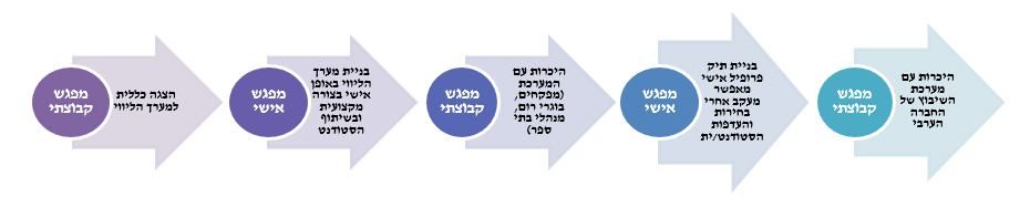 השמת סטודנטים