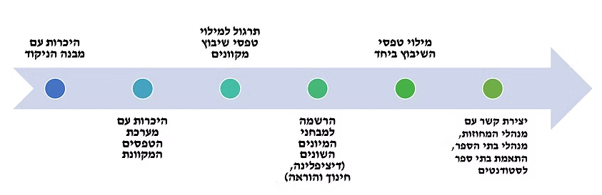 השמת סטודנטים