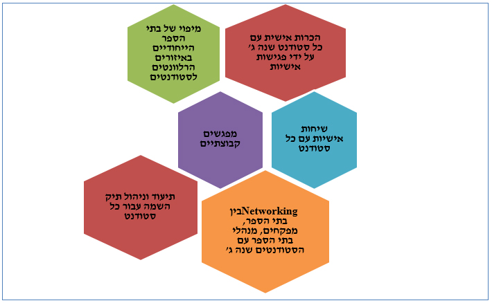 השמת סטודנטים